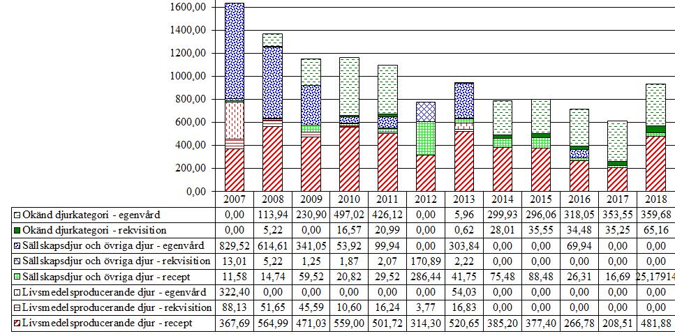 3.2 Medel mot trematoder, nematoder och cestoder 3.2.1 Benzimidazoler och relaterade substanser (P02CA, QP52AA, QP52AC) Benzimidazoler används både för sällskapsdjur och för produktionsdjur.