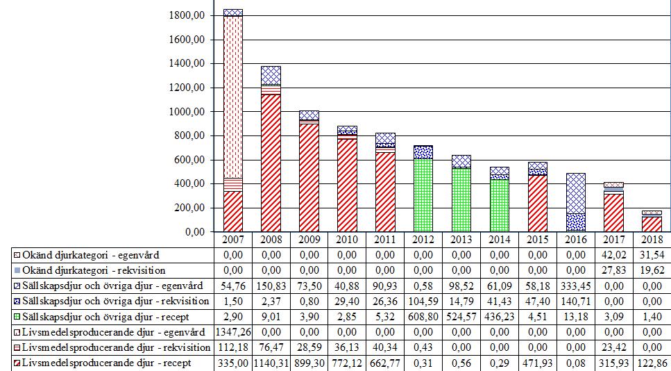 3.2.2 Tetrahydropyrimidiner (QP52AA51, QP52AC55, QP52AF) Omkring 70 % av tetrahydropyrimidiner såldes för användning på hästar som kan användas mot infektioner av små strongylider, spolmask och