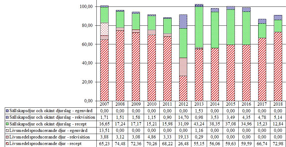 3.4 Medel mot endo- och ektoparasiter för systemiskt bruk 3.4.1 Avermektiner (QP54AA) Försäljningen av avermektiner har legat på samma nivå under 2014-2016 men under 2017 har försäljningen minskat