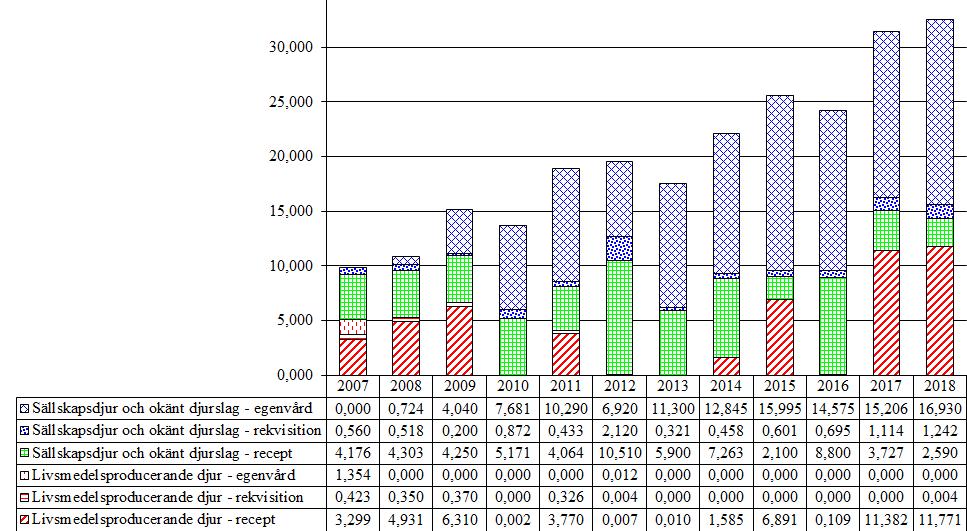 3.4.2 Milbemyciner (QP54AB) Efter en gradvis ökning i försäljningen under 2014 och 2015 har försäljningen minskat liten under 2016 men under 2017 och 2018 har försäljningen av milbemyciner ökat