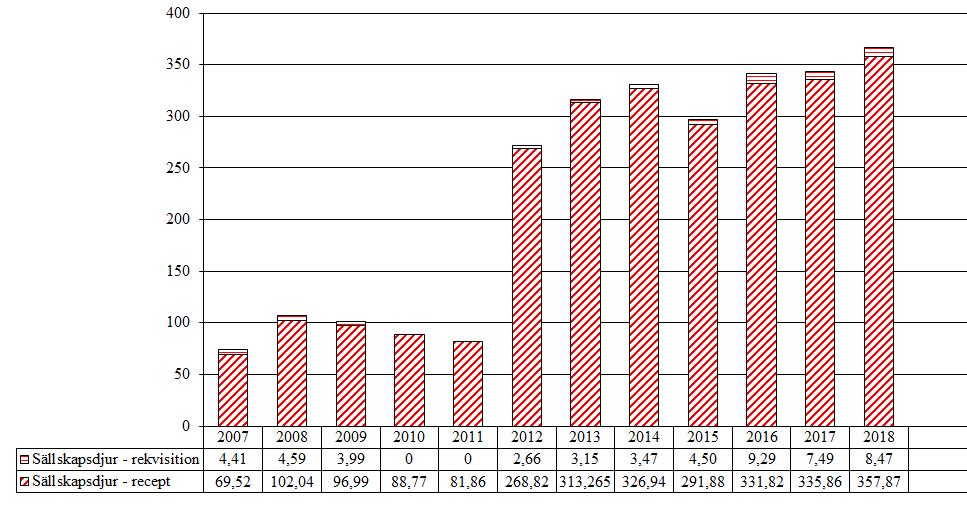 4.1 Könshormoner 4.1.1 Antiandrogener (G03HA, G03HB, G04CB, QG04CX) Försäljning av antiandrogener under 2018 ökade med 6,7 % jämfört med 2017.