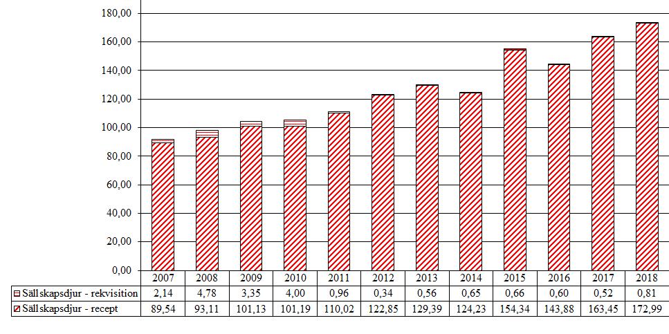 4.1.2 Östrogener (QG03CA, G03AA, G03AB, G03CA, G03FA, G03FB, G03HB) Försäljningen av östrogener har ökat med 6.1 % jämfört med 2018.