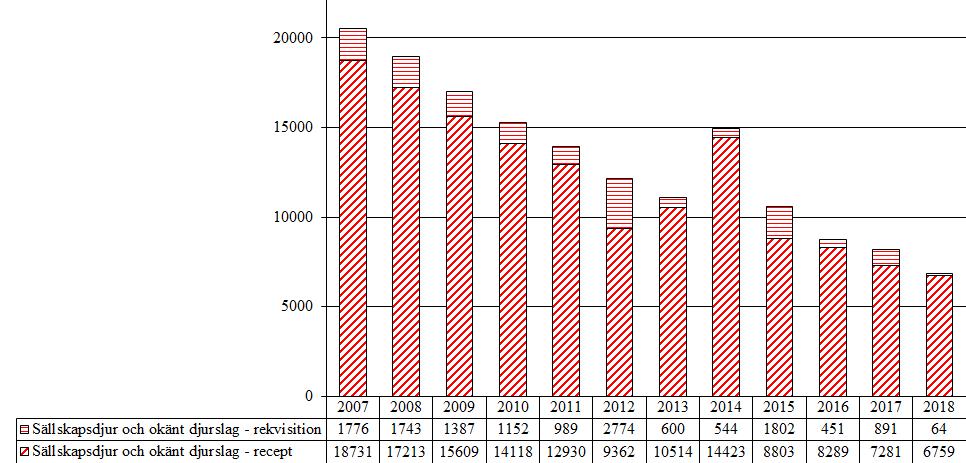 4.1.3 Gestagener (QG03DA, G03AA, G03AB, G03AC, G03DA, G03FA, G03FB) Gestagener används framför allt för att förhindra löpning hos katt.