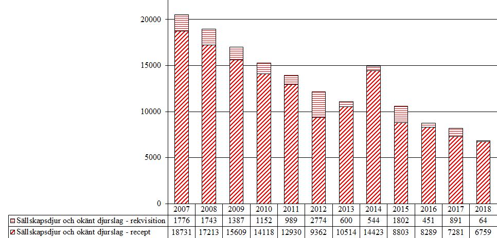 4.1.3 Gestagener (QG03DA, G03AA, G03AB, G03AC, G03DA, G03FA, G03FB) Gestagener används framför allt för att förhindra löpning hos katt.