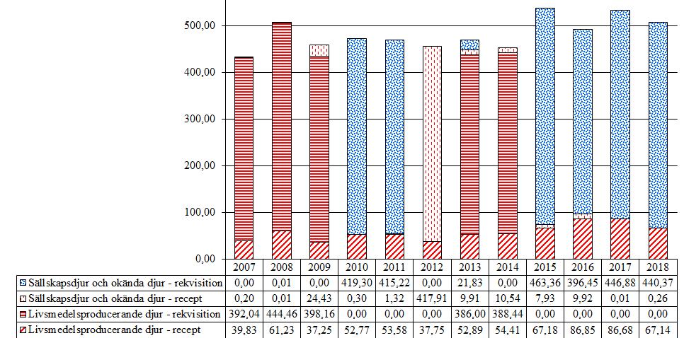 4.2 Obstretiska medel 4.2.1 Prostaglandiner Försäljningen av prostaglandiner har varierat något över åren, tydlig ökning ses från 2015-2018. försäljningen 2018 var 4,9 % lägre än 2017.