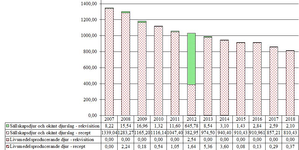 4.4 Tyreoideahormoner (QH03AA. H03AA) Försäljningen av tyreoideahormoner visar en långsiktigt nedåtgående trend sedan 2007, från 1347 g till 813 g.