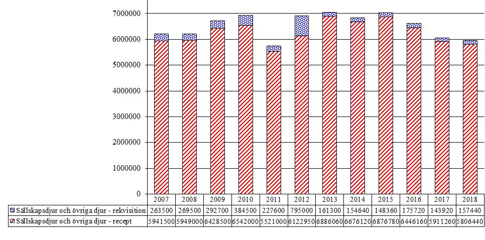 4.5 Pankreashormoner 4.5.1 Insulin (QA10A, A10A) Försäljningen av insulin låg relativt konstant under 2012-2015 men vi har sett nedgång i försäljningen under 2016-2018.