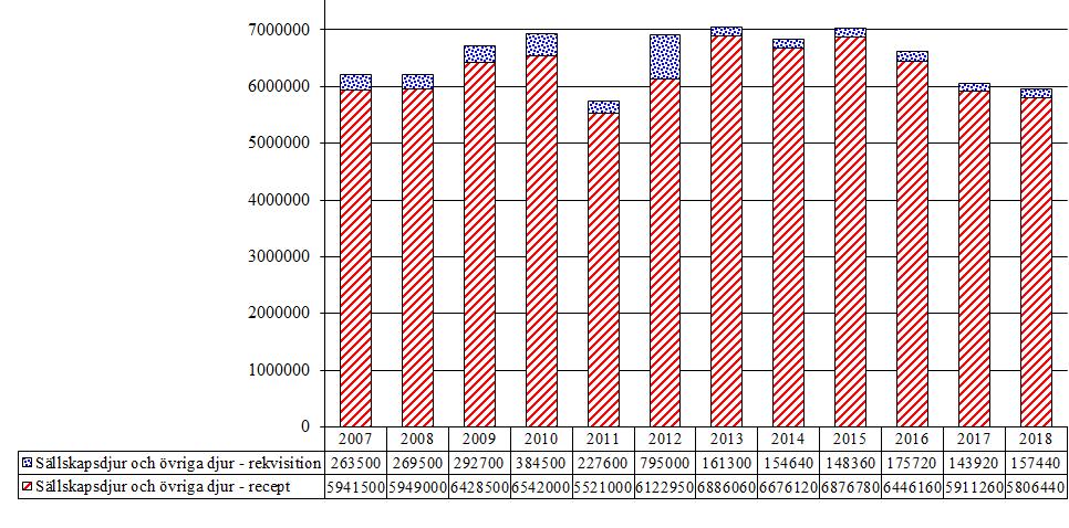 4.5 Pankreashormoner 4.5.1 Insulin (QA10A, A10A) Försäljningen av insulin låg relativt konstant under 2012-2015 men vi har sett nedgång i försäljningen under 2016-2018.