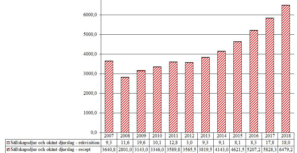 4.6 Övriga hormonella substanser 4.6.1 Antityreoida, glukogenolytiska, antiparatyreoida substanser (H03BB, QH03BB02) Försäljningen av antityreoida, glukogenolytiska, antiparatyreoida substanser har