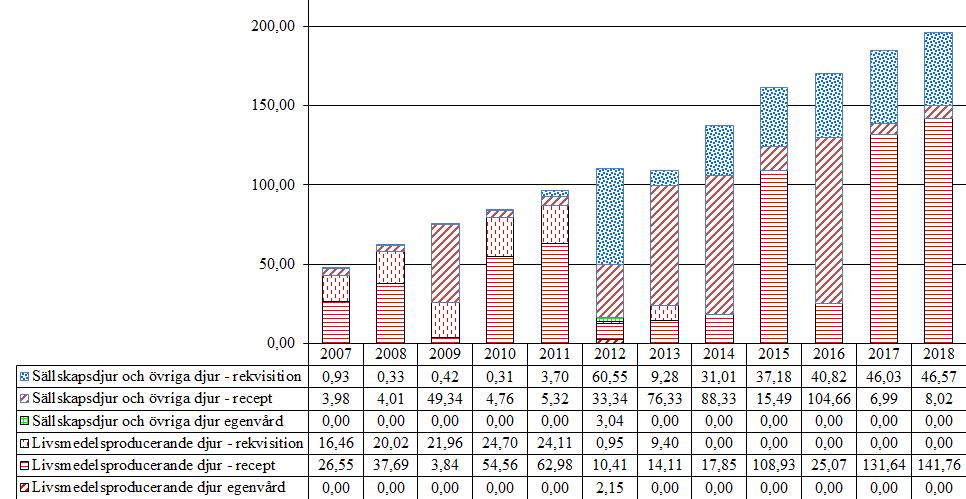 5.1 Oxikamer (M01AC, QM01AC) Användningen av oxikamer har ökat under de år som Jordbruksverket har rapporterat försäljningsstatistik.