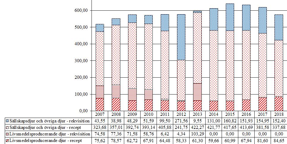 5.2 Propionsyraderivat (M01AE, QM01AE) Försäljningen av propionsyraderivat har varierat något över åren, försäljningen minskade med 7 % under 2018 jämfört 2017.