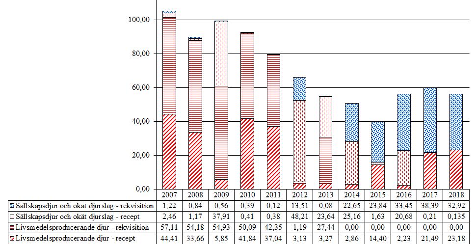 5.3 Fenamater (QM01AG) Försäljningen av fenamater har till skillnad från många andra antiinflammatoriska läkemedel minskat under 2010-2015, men under 2016-2017 har försäljningen ökat och visar små