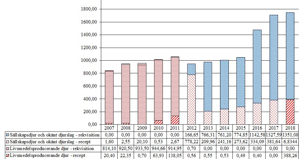 6.1 Lugnande medel 6.1.1 Detomidin (QN05CM90) Stor andel av produkten säljs på rekvisition (cirka 77 %).