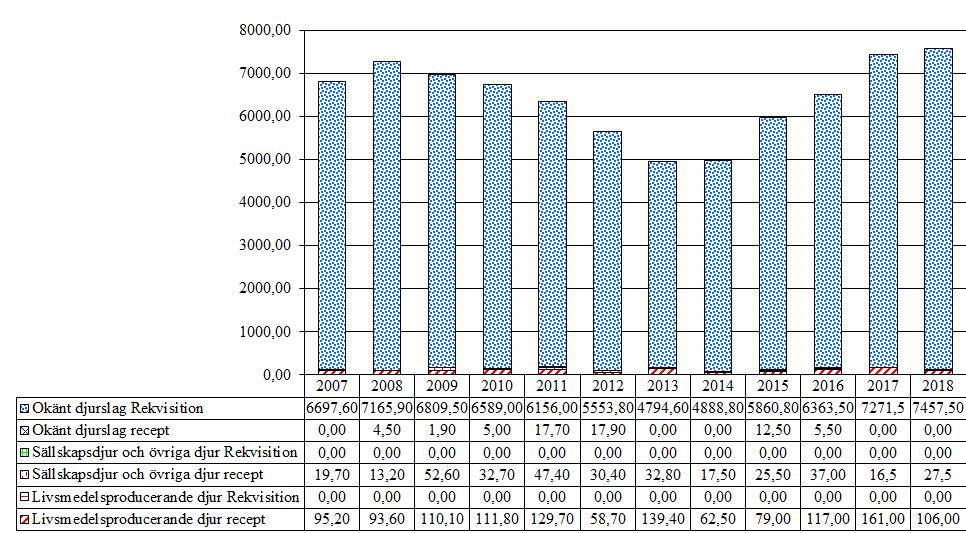 6.1.2 Xylazin (QN05CM92) Försäljningen av xylazin minskade 2011-2014, men under 2015-2018 har försäljningen ökat.