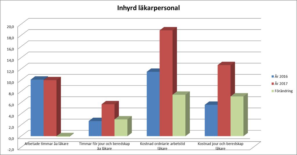 9 Hyrläkare år 2017-2016 ack jan-aug