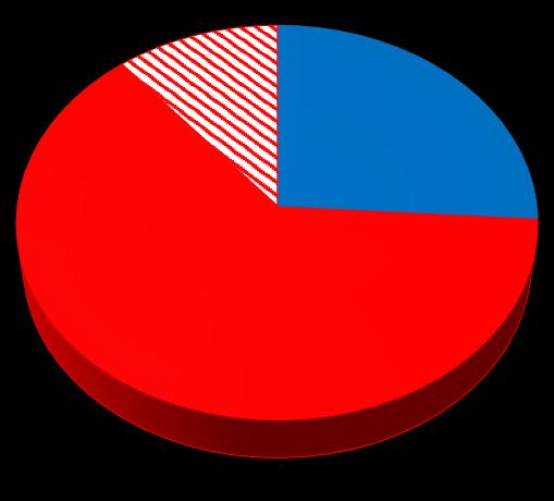 Grundläggande data om yrkesgruppen undersköterska SOU 2019:20 11% 26% Landsting Kommuner 63% Privata utförare av kommunalt finansierad verksamhet Källa: SKL, Vårdföretagarna (2017 års siffror), KFO