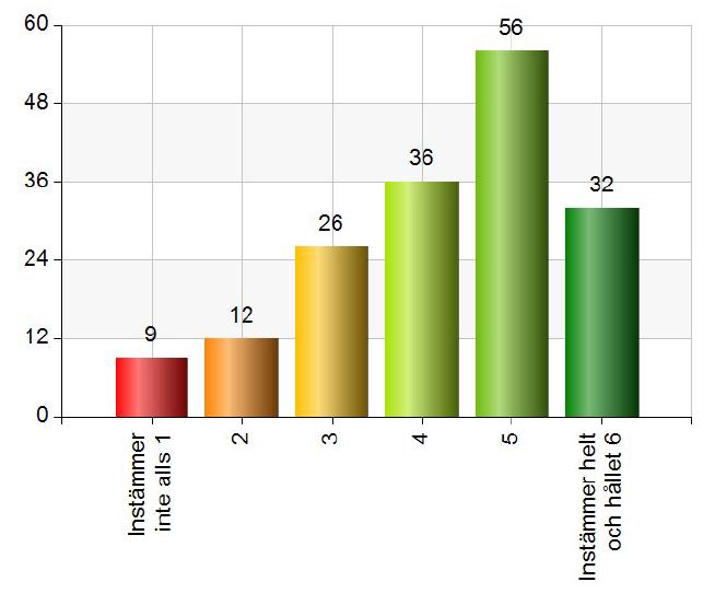 6 (13) Insatser/erbjudande för att främja hälsa 2018 Nämnden har även ambitionen att en majoritet av våra medarbetare ska delta i någon slags friskvård på arbetet eller på fritiden.