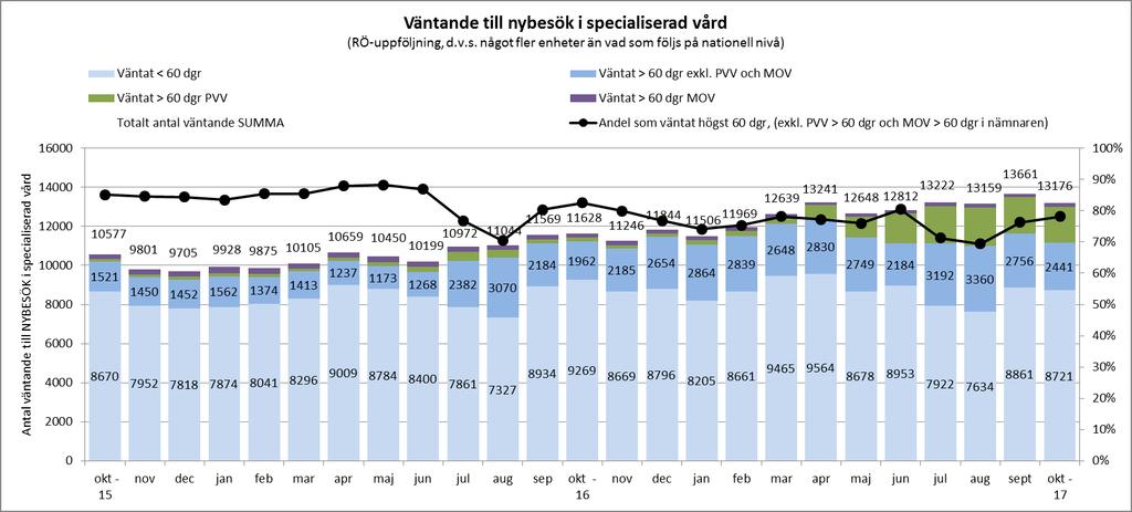 1 Väntande på LÄKARBESÖK inom specialiserad vård i Östergötland 31 OKT 2017 - alla specialiteter (inom det psykiatriska vårdområdet och smärtverksamheten ingar ALLA besök oavsett yrkeskategori) -