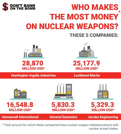 DON T BANK ON THE BOMB Av Clara Levin Det pågår en kärnvapenupprustning i världen. Vi pratar inte längre om moderniseringar, utan de facto om nya typer av kärnvapen.