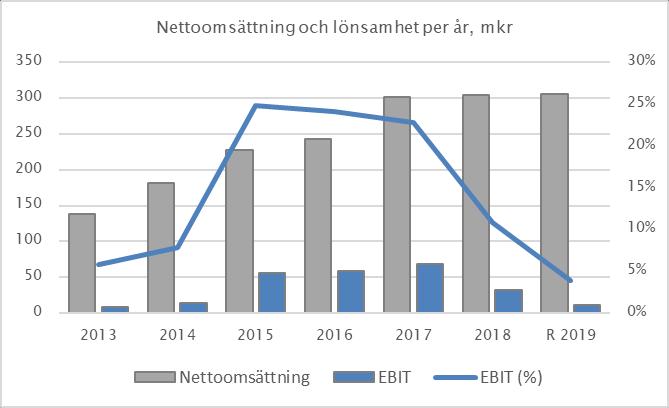 Detta illustreras i nedan diagram, där det tydligt framgår en stor variation mellan enskilda kvartal, både vad gäller omsättning och resultat.