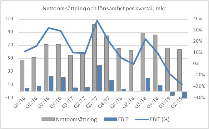 Under kvartalet har aktieutdelning utbetalats om 40,6 (40,4 mkr. Likvida medel uppgick vid periodens utgång till 52,5 (80,4).