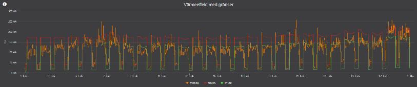 Som standard ingår nivån Start som ger tillgång till automatiska energi- och effektmätare, energiprofil för värme, kyla och fastightsel samt