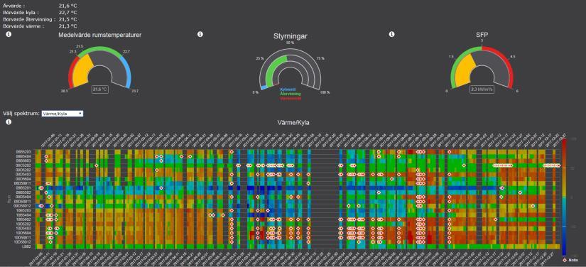 Avvikelser från energieffektiv drift visas med röda klickpunkter för mer information. Periodens längd är valbar.
