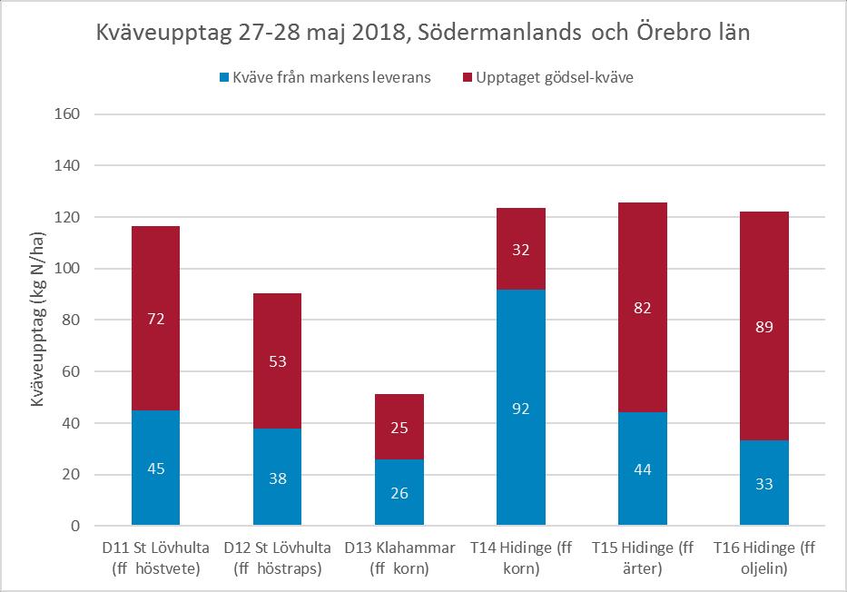 Diagram 5. Kväveupptag i sex höstvetefält i Södermanlands och Örebro län den 27-28 maj 2018. När mätningarna gjordes var vetet i DC 37-41.