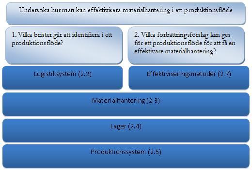 Teoretisk bakgrund 2 Teoretisk bakgrund I detta kapitel presenteras de teorier som är kopplade till projektet.