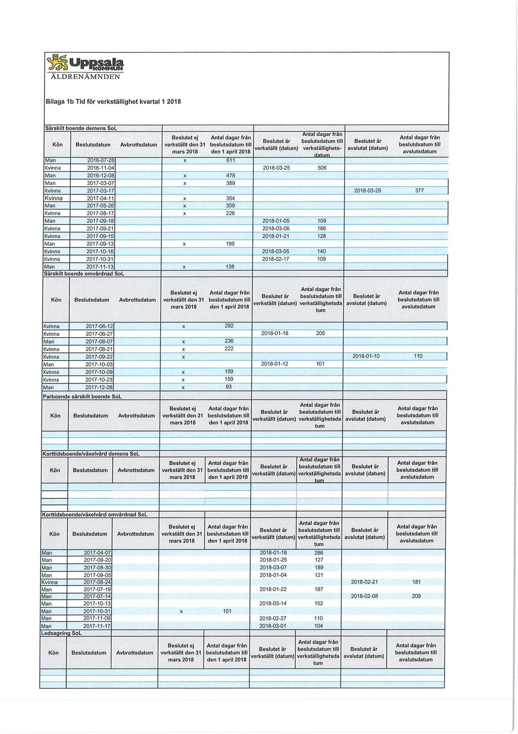 Uppsala KOMMUN ÄLDRENÄMNDEN Bilaga 1b Tid för verkställighet kvartal 1 2018 Särskilt boende demens SoL 2016-07-28 2016-11-04 2016-12-08 2017-03-07 2017-03-17 2017-04-11 2017-05-26 2017-08-17