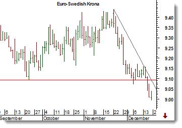 USD/SEK USD/SEK var i fredags nere under tidigare rekylbotten vilket innebär exit för trendföljare. Den aggressive kan sälja blankt på ett tekniskt utbrott på kort sikt.