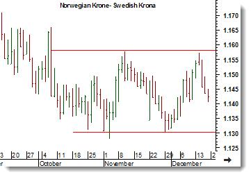 NOK/SEK Efter två toppar vid samma nivå, samt två horisontella bottnar, kan NOK/SEK trejdas med hjälp av utbrottsstrategier. Det innebär att om tidigare topp passeras kan man köpa NOK/SEK, dvs.