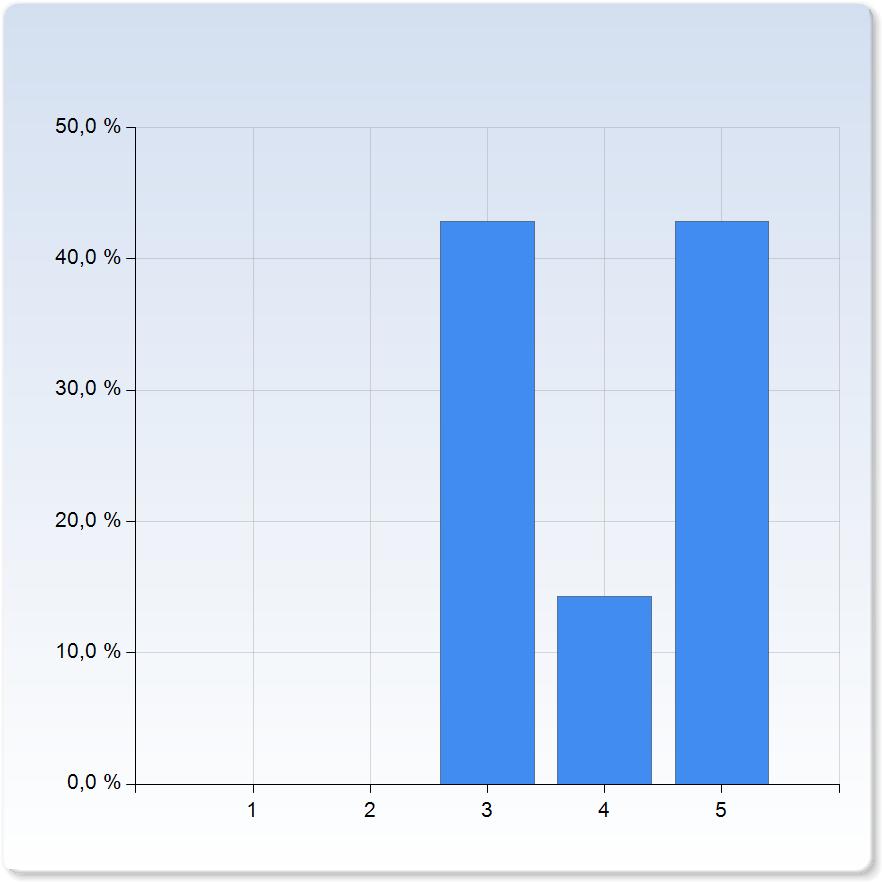 utdelat material utdelat material 3 3 (42,9%) 4 1 (14,3%) 5 3 (42,9%) Summa 7 (100,0%) utdelat