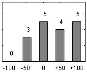 Allmänna färdigheter (+35) Fråga Poäng Fördelning av svar 2. Kursen har utvecklat mina färdigheter i problemlösning +53 5. Kursen har skärpt mitt analytiska tänkande +35 9.