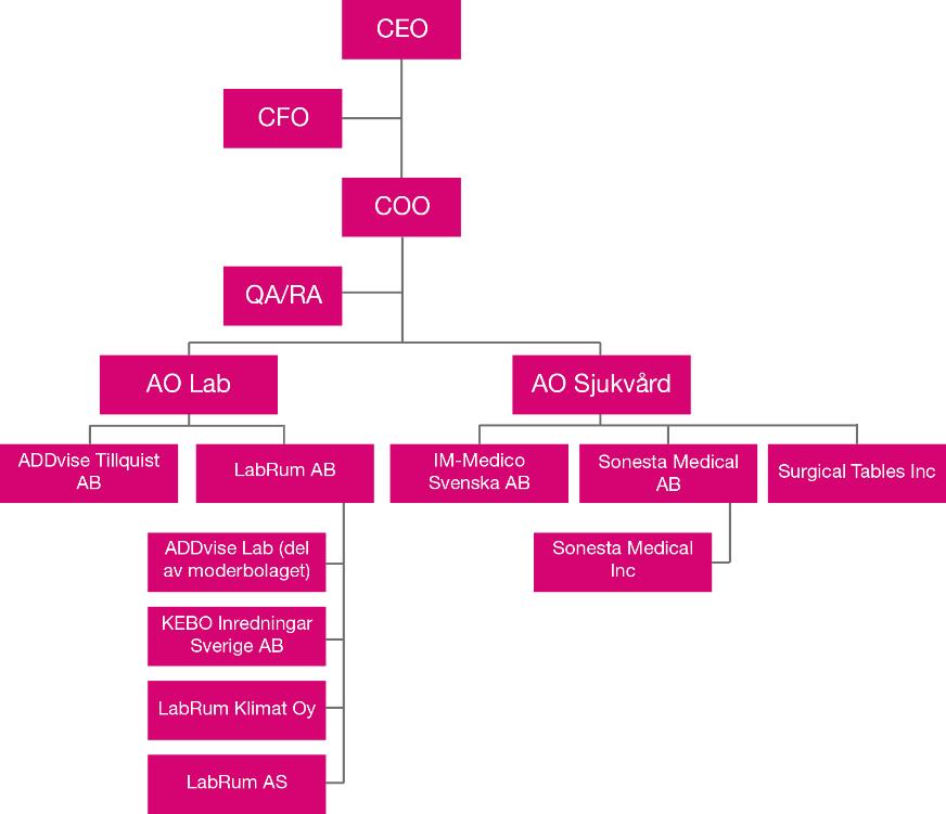 Om ADDvise ADDvise Group AB (publ) är en expansiv koncern som erbjuder helhetslösningar i form av produkter och tjänster till sjukvårds- och forskningsenheter.