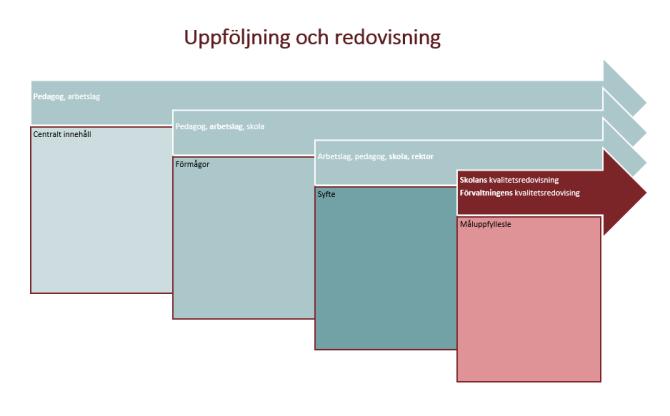 Datum 2018-11-05 32(47) Fyra formativa frågor för mål,