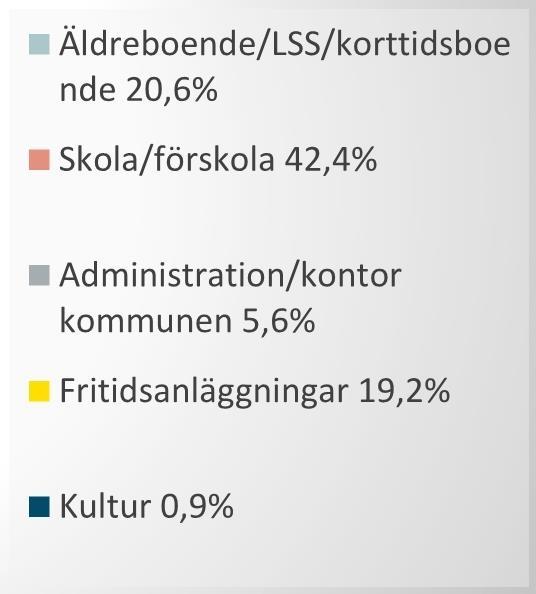 eller underskott på antalet platser och behov av lokaler