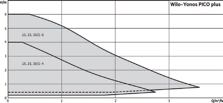 geöffnet Vorlaufventil über Voreinstellung eingestellt - mit Klemmverschraubung für VarioProFil-Rohr 11,6x1,5 - mit Klemmverschraubung für VarioProFil-Rohr 16x2 Vorlaufventil 1 Umdrehung geöffnet.