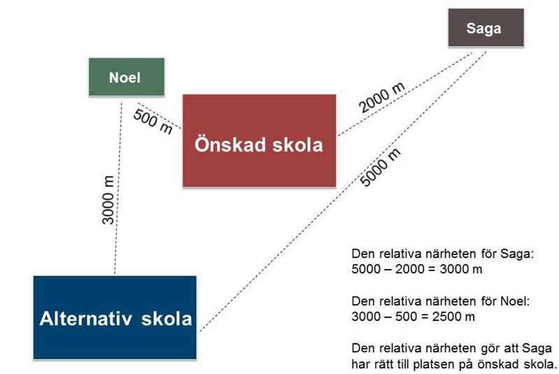 Relativ na rhet Relativ närhet är skillnaden i gång- och cykelväg till den önskade skolan jämfört med en alternativ skola i närheten.