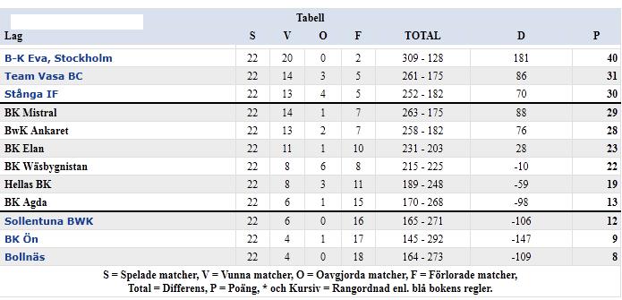 Ligaresultat från året som gått (2010-2011) Sollentuna BwK Damer Damlagets mål var att vinna så pass många matcher att vi skulle slippa kvala.