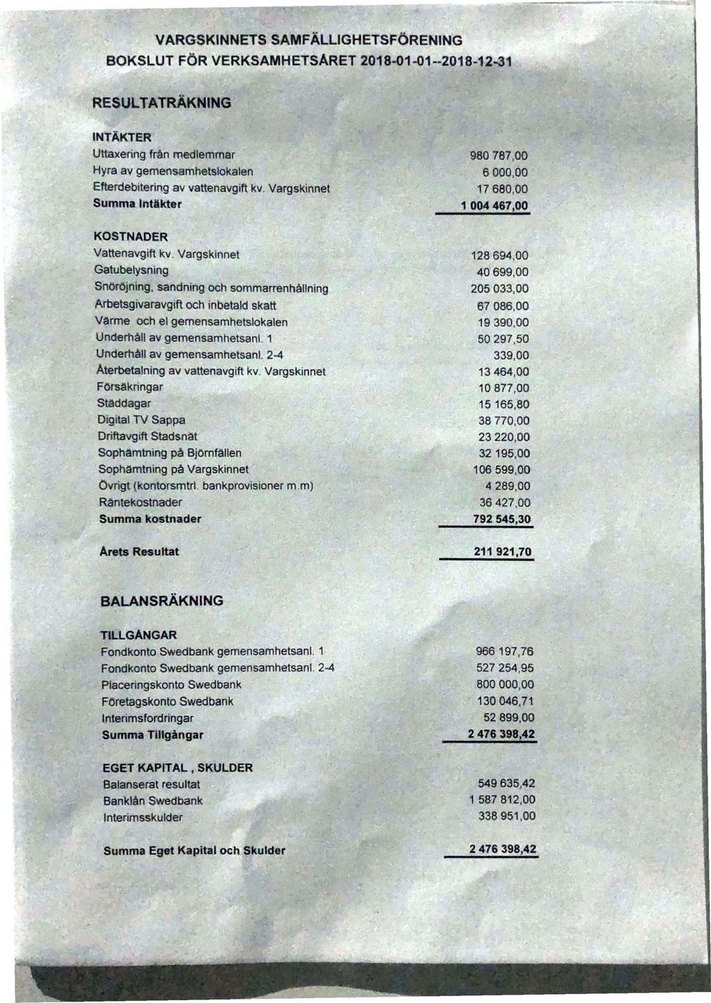 VARGSKINNETS SAMFÄLLIGHETSFÖRENING BOKSLUT FÖR VERKSAMHETSÅRET 2018-01-01-2018-12--31 RESUL TATRÅKNING INTÄKTER Uttaxering från medlemmar Hyra av gemensamhetslokalen Efterdebitering av vattenavgift