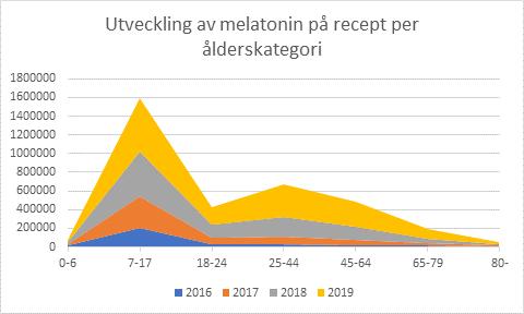 SIDAN 7 NR 3 2019 Diagram 3 Visar årstakten av förskrivningen genom att presentera perioden i rullande 12 månader (2019 = april 2019 plus de 11 föregående månaderna, 2018 = april 2018 plus de 11