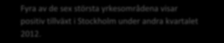 Omsättningens utveckling i procent Omsättningens utveckling per yrkesområde i Stockholm andra kvartalet 2012 Förändring i procent jämfört med samma kvartal föregående år 80% Hälso- och sjukvård +68%