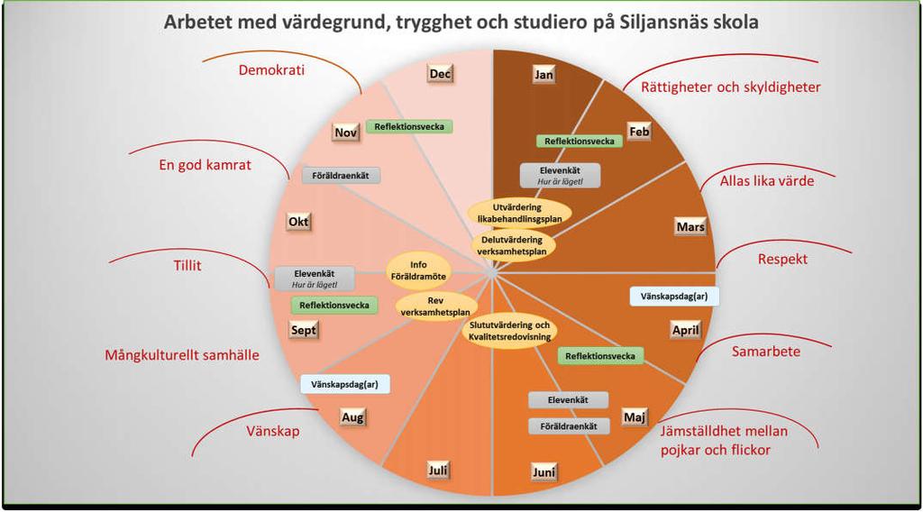 5 7.3 Motivering av dessa insatser Genom att på olika sätt arbeta med eleverna i olika gruppindelningar lär de känna varandra bättre. Detta stärker samhörigheten på skolan och därmed tryggheten.