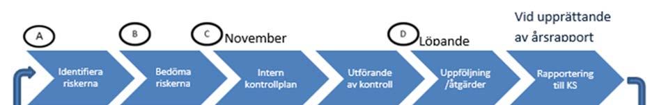 Process för arbete med intern kontroll A. Identifiera riskerna Identifiera de händelser/situationer som kan få konsekvenser för verksamheten utifrån respektive process och riskkategori.