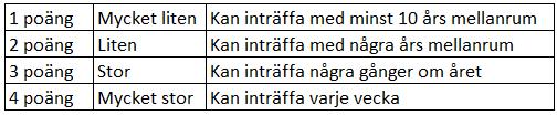 Blå och Gul: En bedömning måste göras utifrån den specifika situationen där vägledning är att det gula området är allvarligare än det blå.