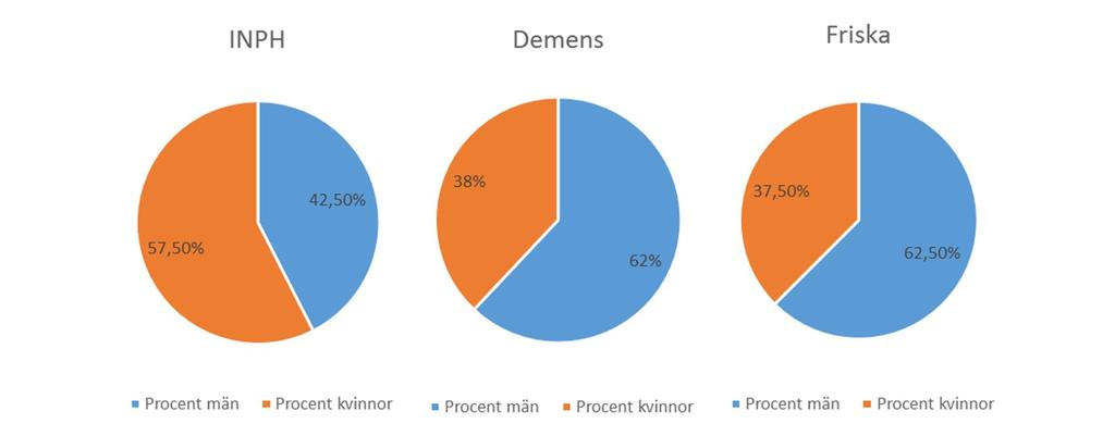 Figur 2 Könsfördelning mellan grupperna Grupp 2 bestod av 21 patienter med atrofiska demenssjukdomar (11 frontotemporaldemens, 7 Alzheimers sjukdom, 2 Lewy kroppsdemens, 1 corticobasal degeneration).