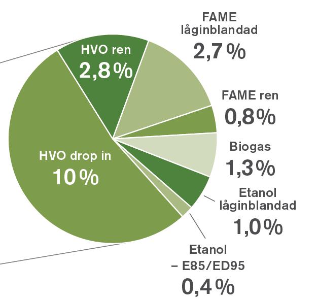 260 g/km Nya personbilars koldioxidutsläpp i Sverige och EU Tack! 19,0 % biodrivmedel i transportsektorn 2016 (på energibasis) 240 220 200 180 160 140 120 1. Energieffektivisering 2.