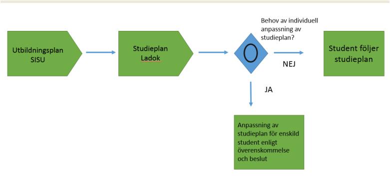 Processen på hög