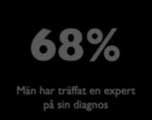 43% 50% 7% Hälften har aldrig varit i kontakt med eller fått behandling från ett medicinskt expertcenter eller expertteam för